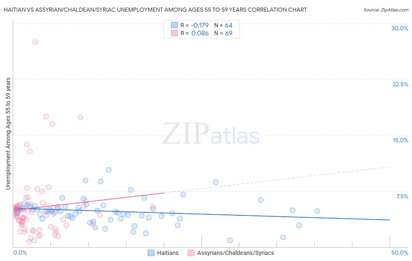Haitian vs Assyrian/Chaldean/Syriac Unemployment Among Ages 55 to 59 years