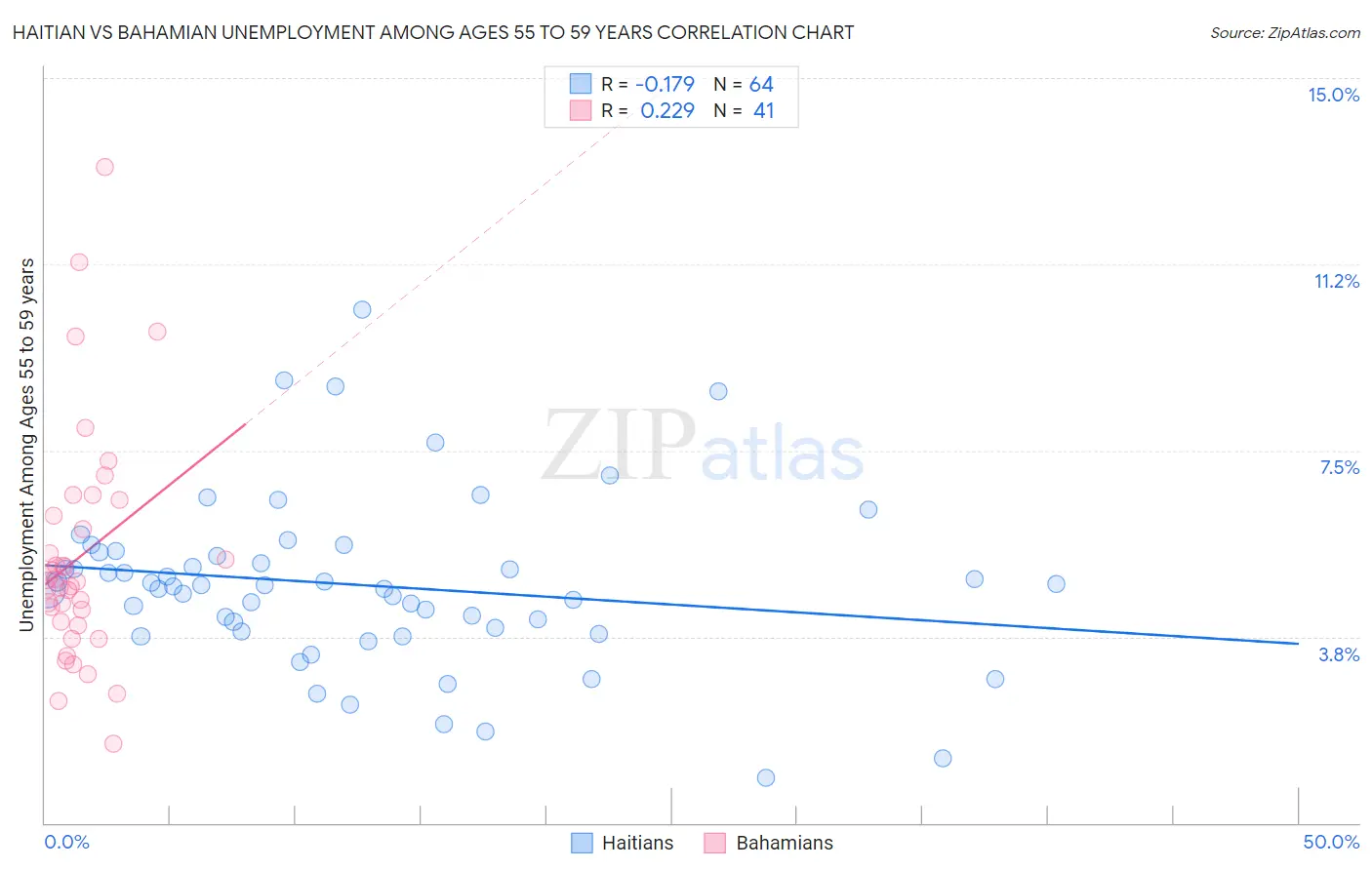 Haitian vs Bahamian Unemployment Among Ages 55 to 59 years