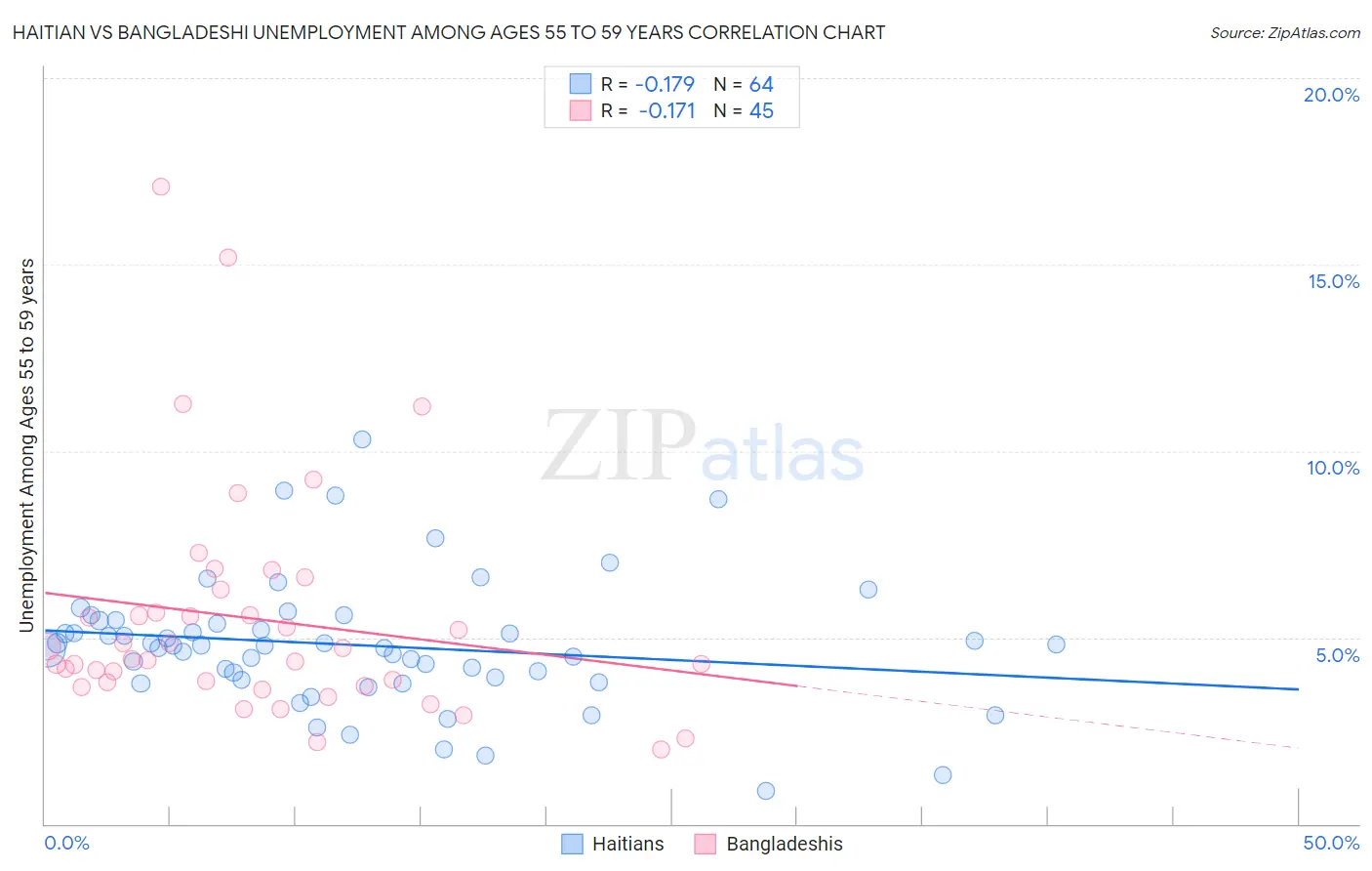 Haitian vs Bangladeshi Unemployment Among Ages 55 to 59 years