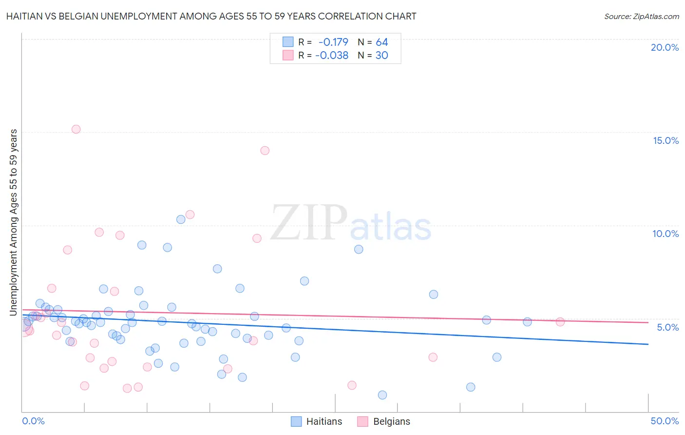 Haitian vs Belgian Unemployment Among Ages 55 to 59 years