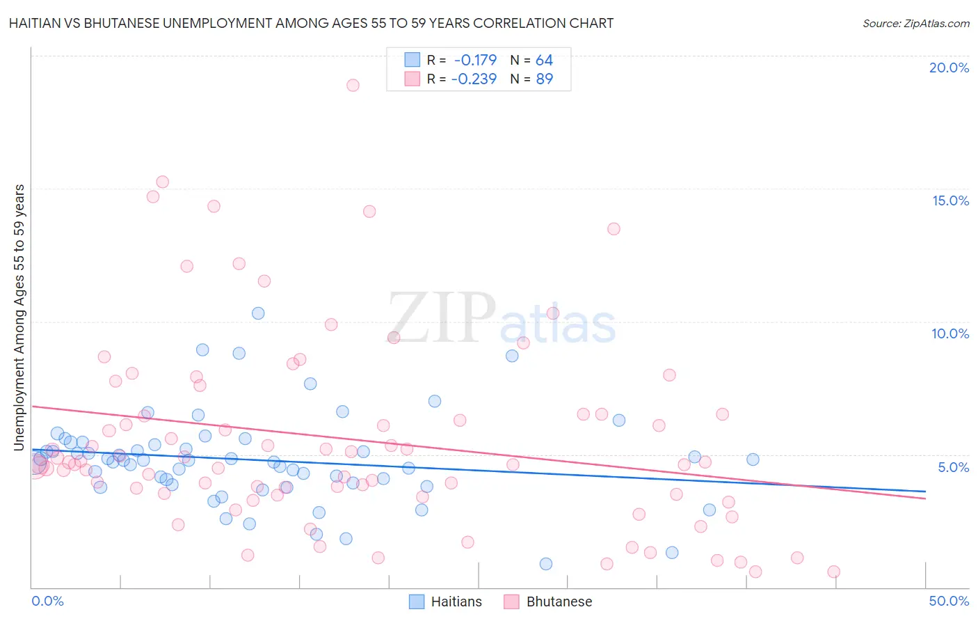 Haitian vs Bhutanese Unemployment Among Ages 55 to 59 years