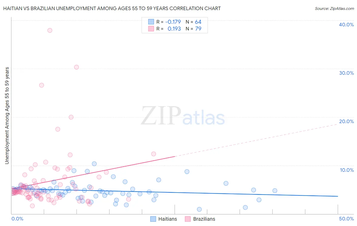 Haitian vs Brazilian Unemployment Among Ages 55 to 59 years