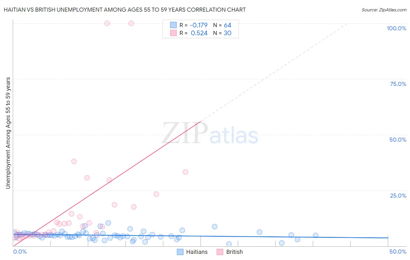 Haitian vs British Unemployment Among Ages 55 to 59 years
