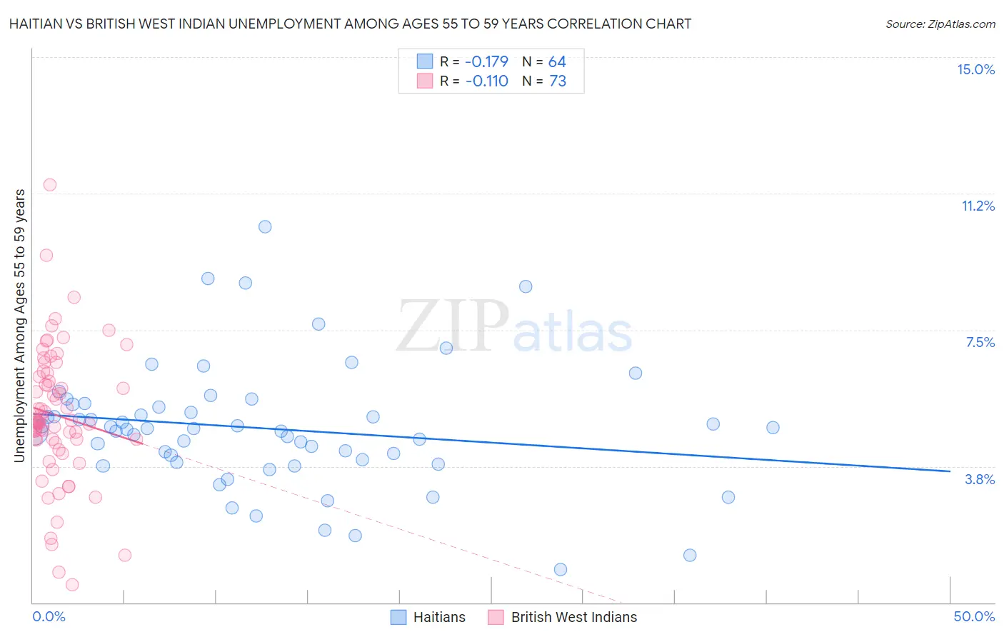 Haitian vs British West Indian Unemployment Among Ages 55 to 59 years