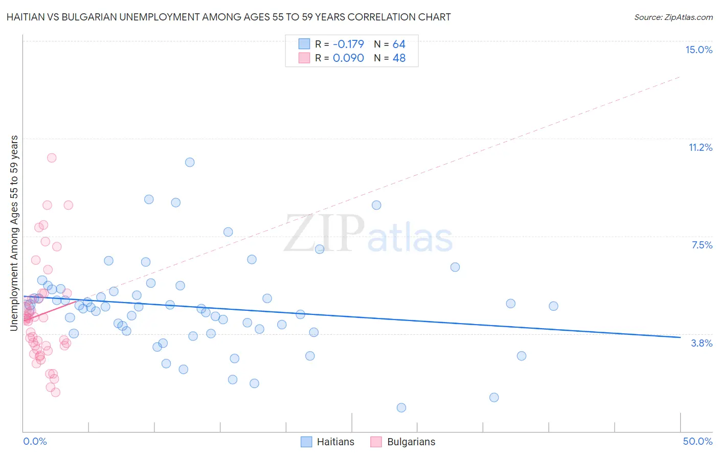 Haitian vs Bulgarian Unemployment Among Ages 55 to 59 years