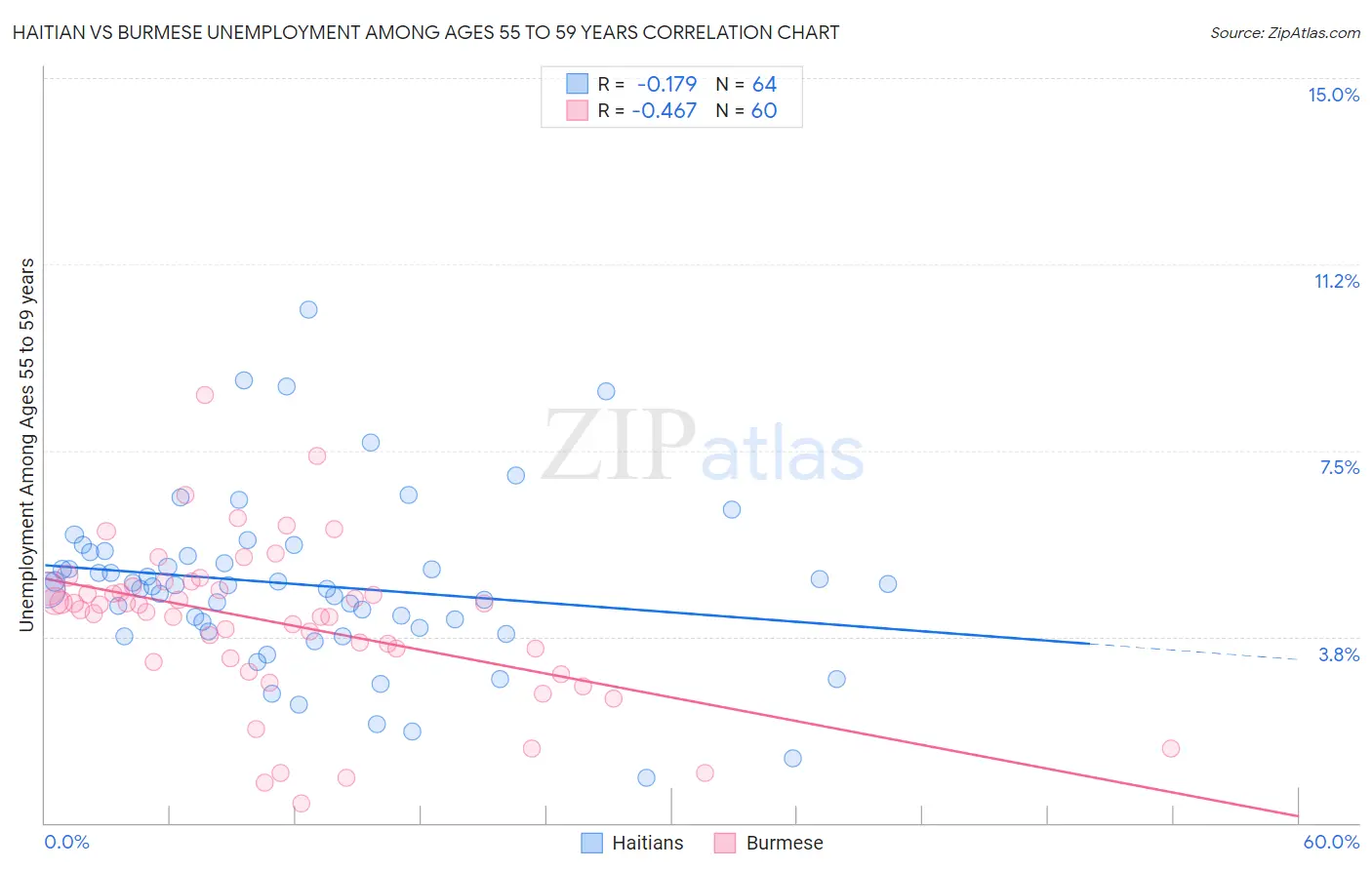 Haitian vs Burmese Unemployment Among Ages 55 to 59 years