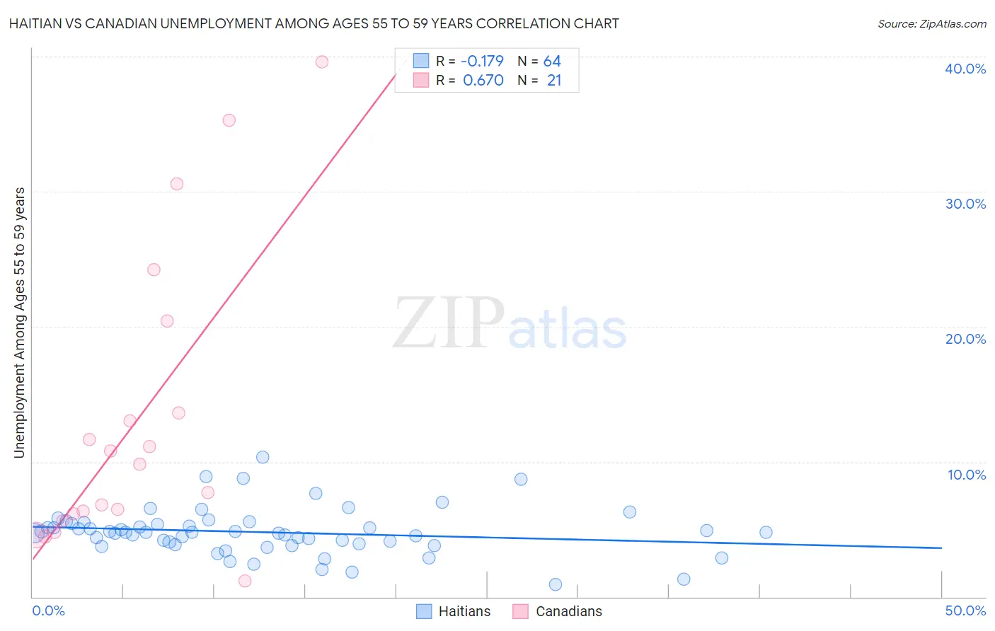 Haitian vs Canadian Unemployment Among Ages 55 to 59 years
