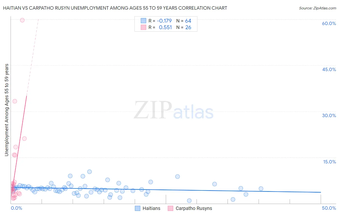 Haitian vs Carpatho Rusyn Unemployment Among Ages 55 to 59 years
