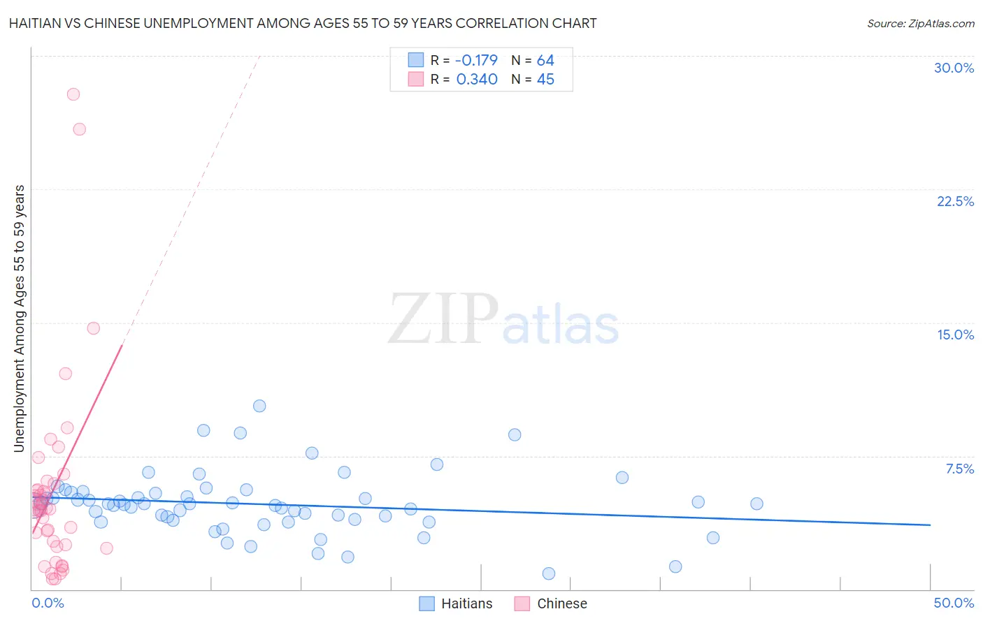 Haitian vs Chinese Unemployment Among Ages 55 to 59 years