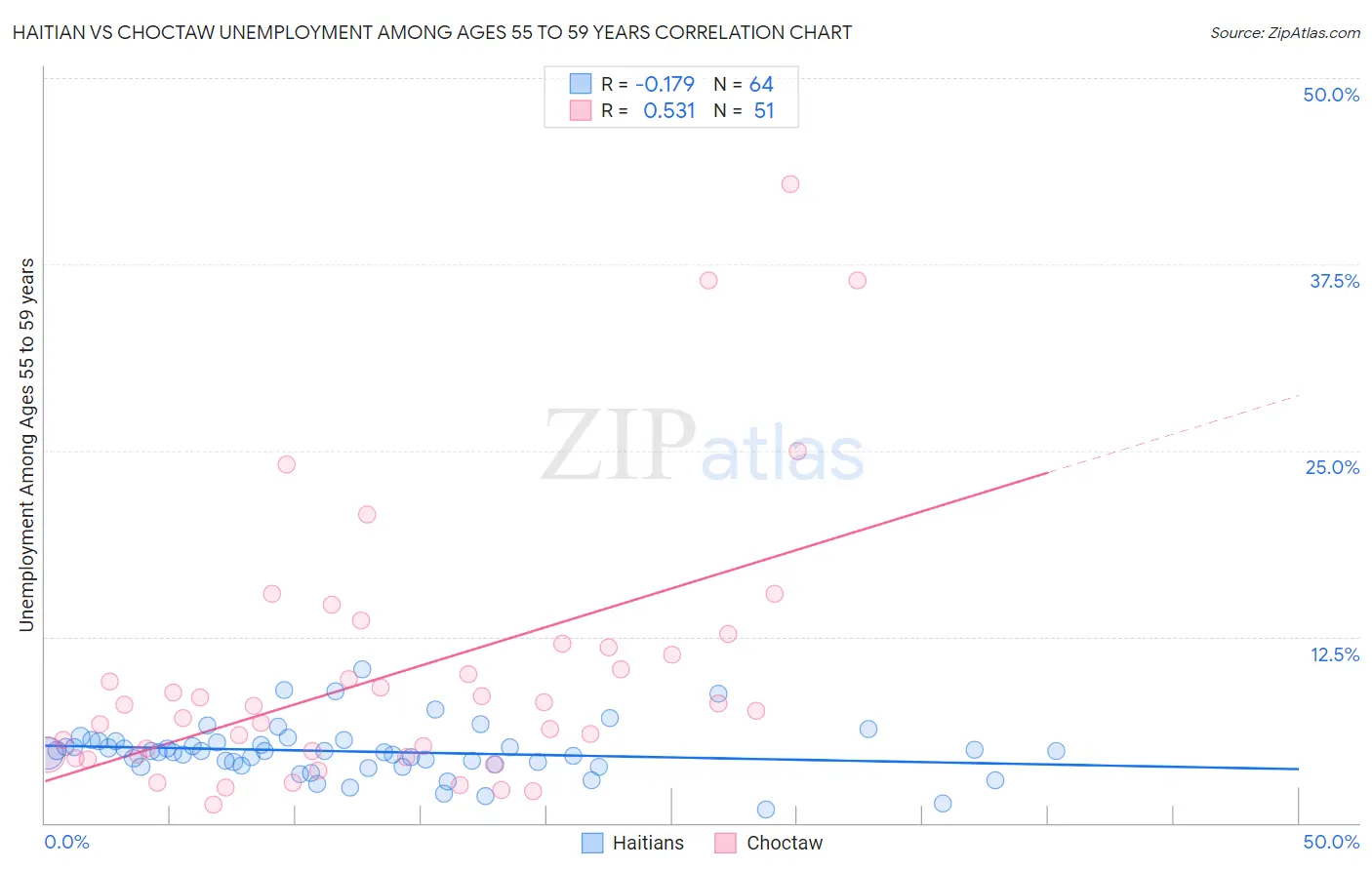 Haitian vs Choctaw Unemployment Among Ages 55 to 59 years