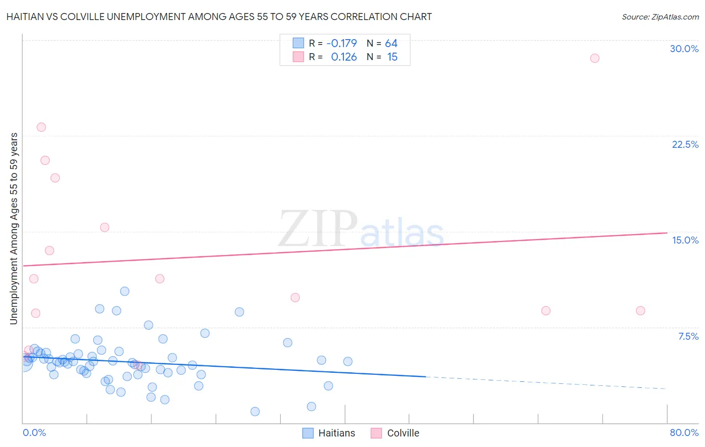 Haitian vs Colville Unemployment Among Ages 55 to 59 years