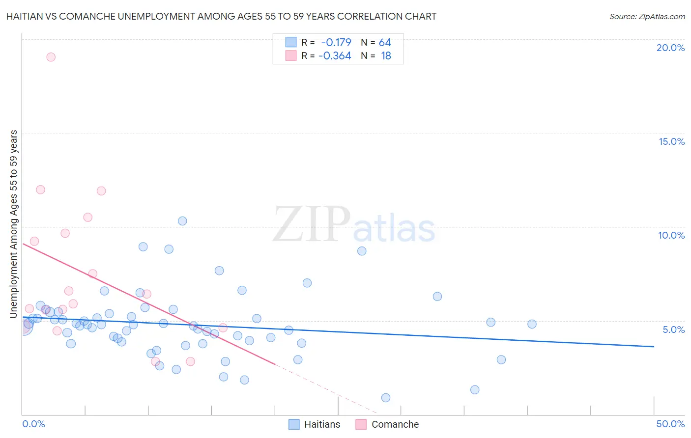 Haitian vs Comanche Unemployment Among Ages 55 to 59 years