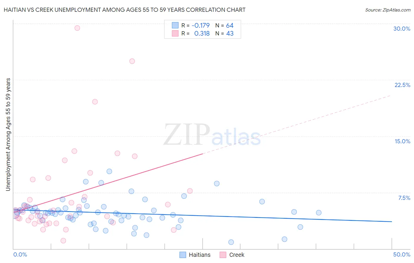 Haitian vs Creek Unemployment Among Ages 55 to 59 years
