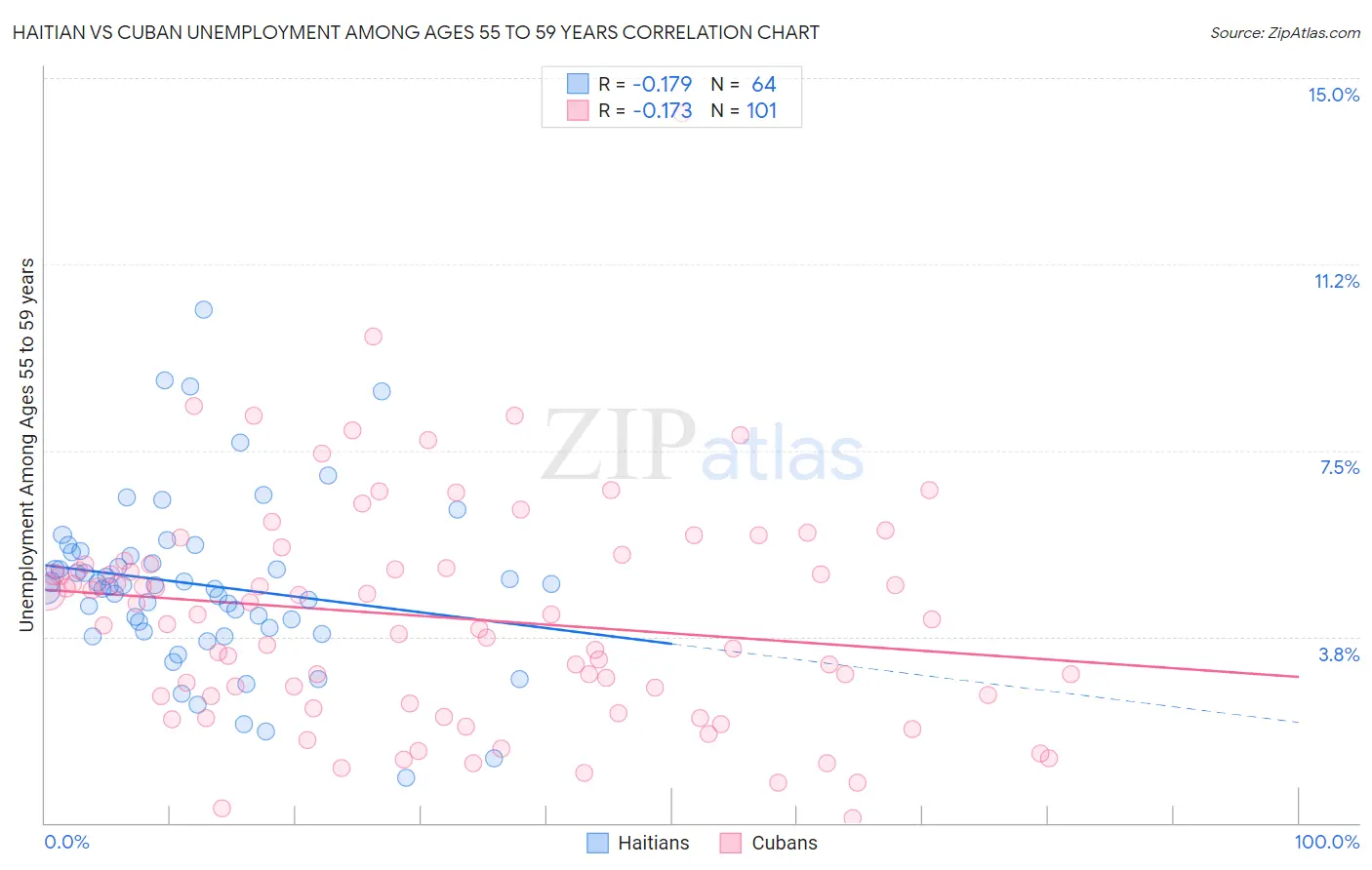 Haitian vs Cuban Unemployment Among Ages 55 to 59 years