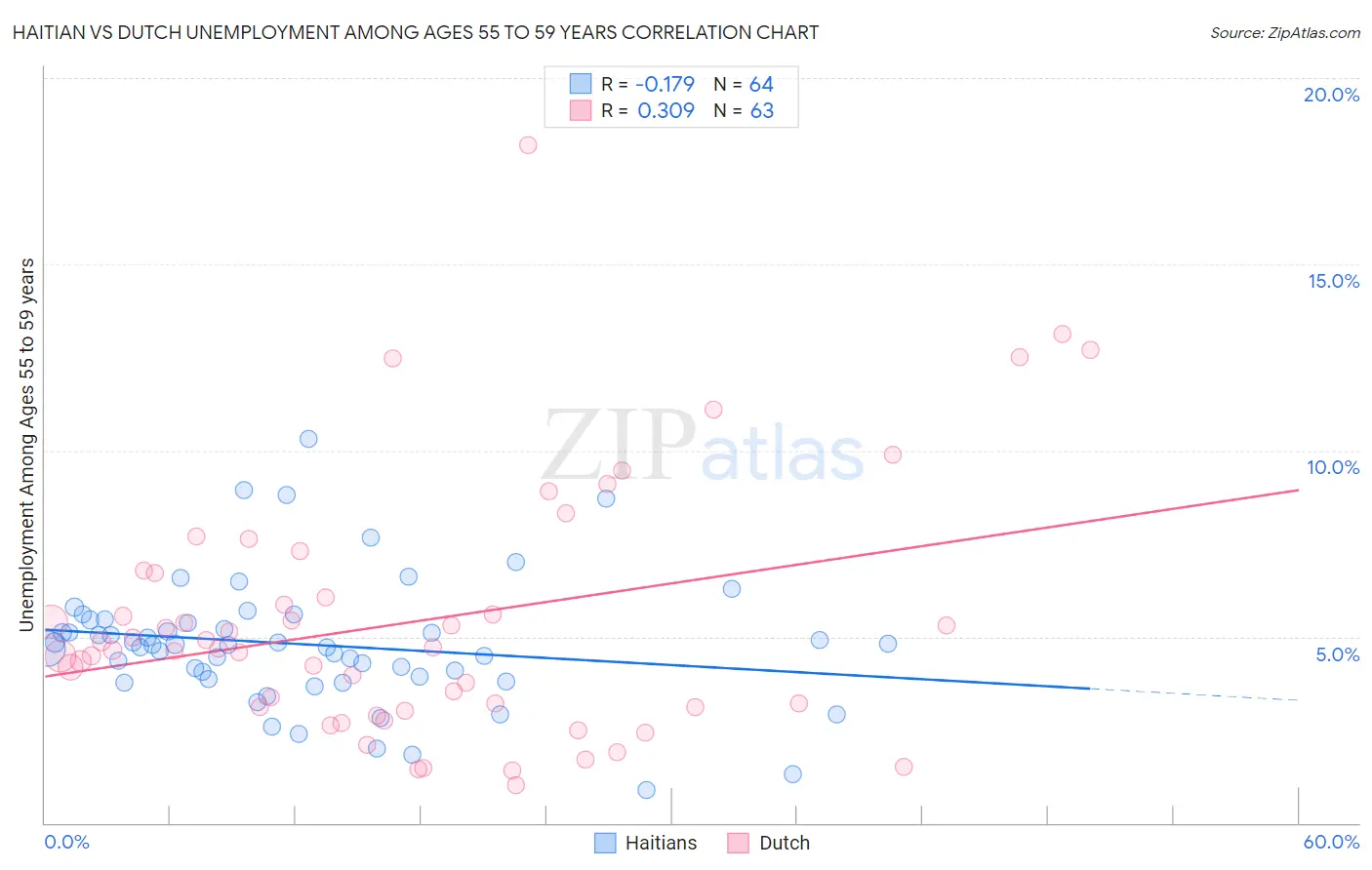 Haitian vs Dutch Unemployment Among Ages 55 to 59 years