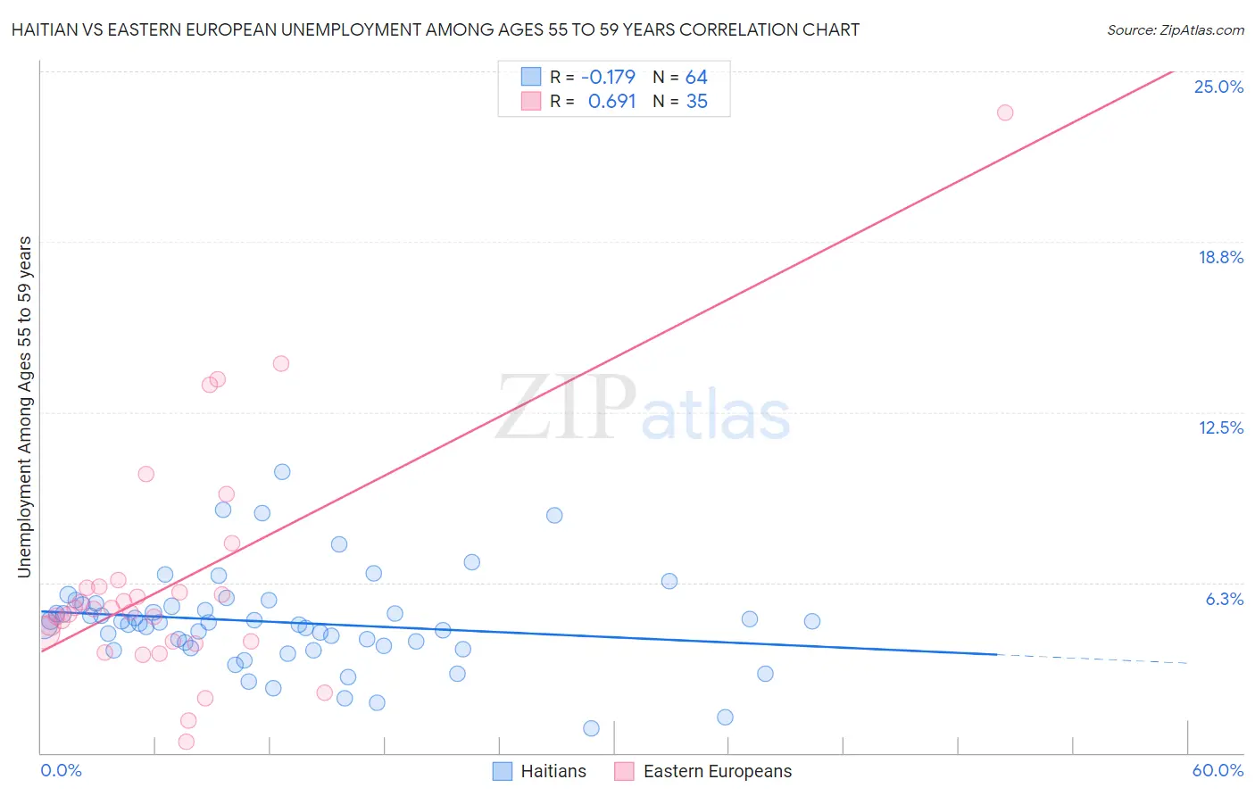 Haitian vs Eastern European Unemployment Among Ages 55 to 59 years