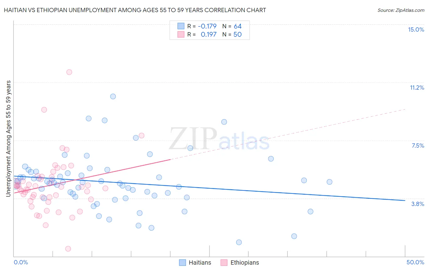 Haitian vs Ethiopian Unemployment Among Ages 55 to 59 years
