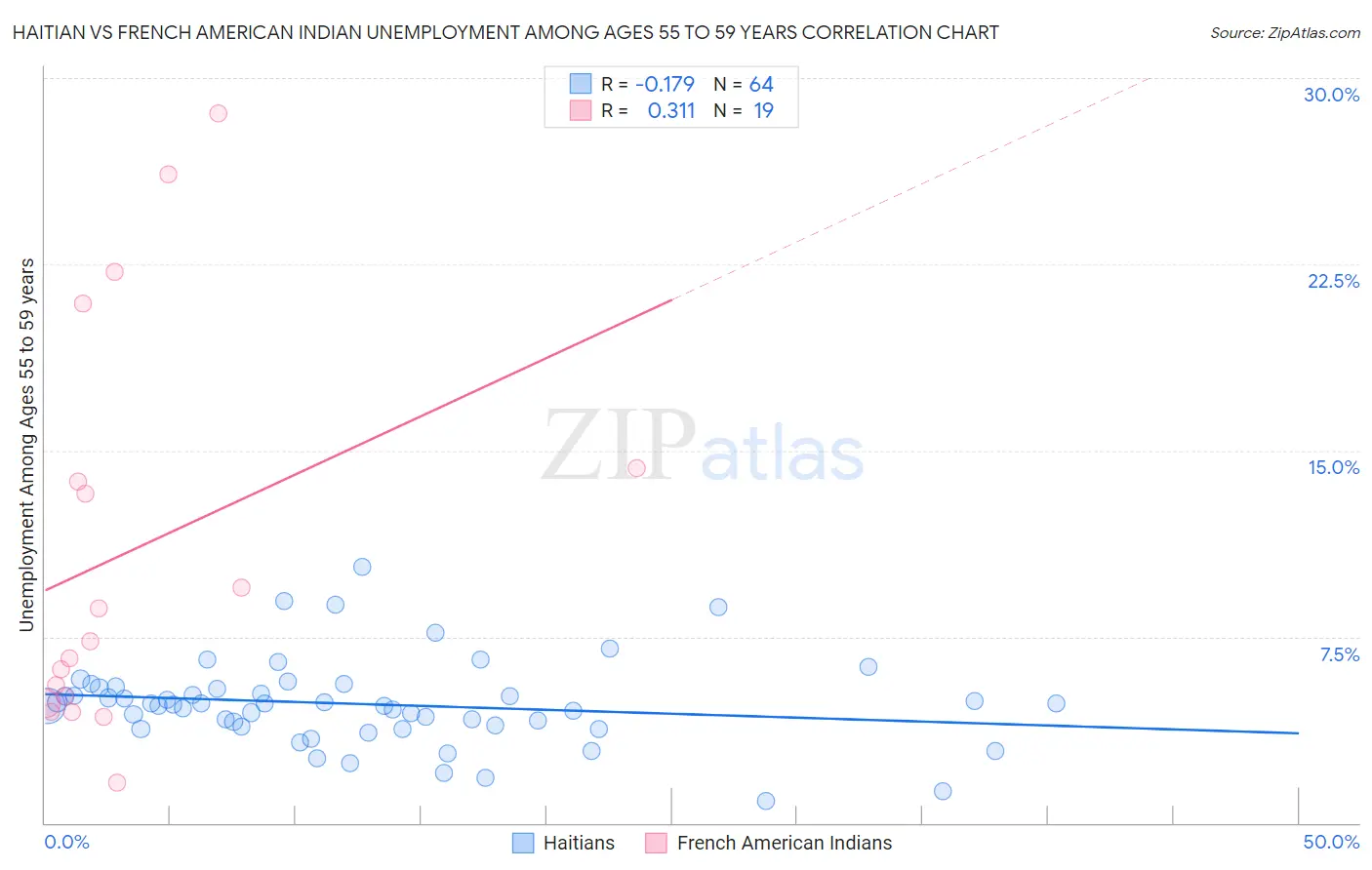 Haitian vs French American Indian Unemployment Among Ages 55 to 59 years