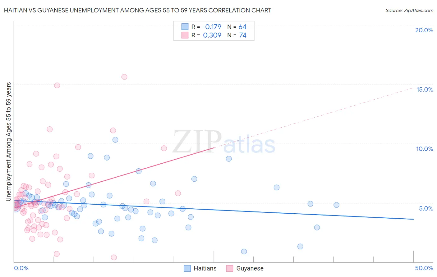 Haitian vs Guyanese Unemployment Among Ages 55 to 59 years