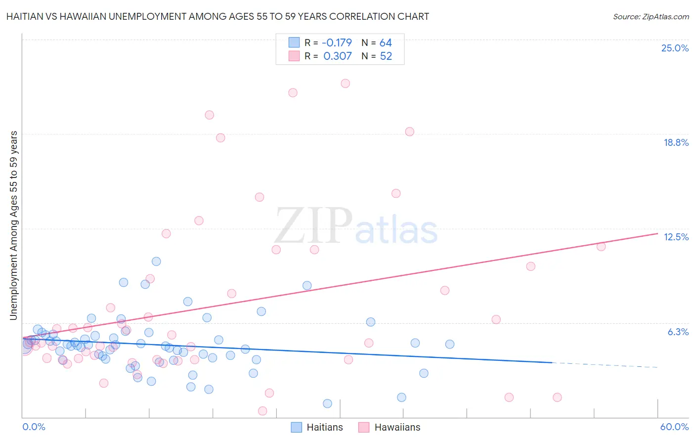 Haitian vs Hawaiian Unemployment Among Ages 55 to 59 years