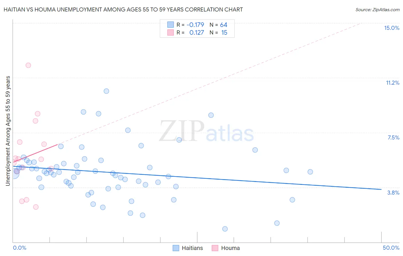 Haitian vs Houma Unemployment Among Ages 55 to 59 years