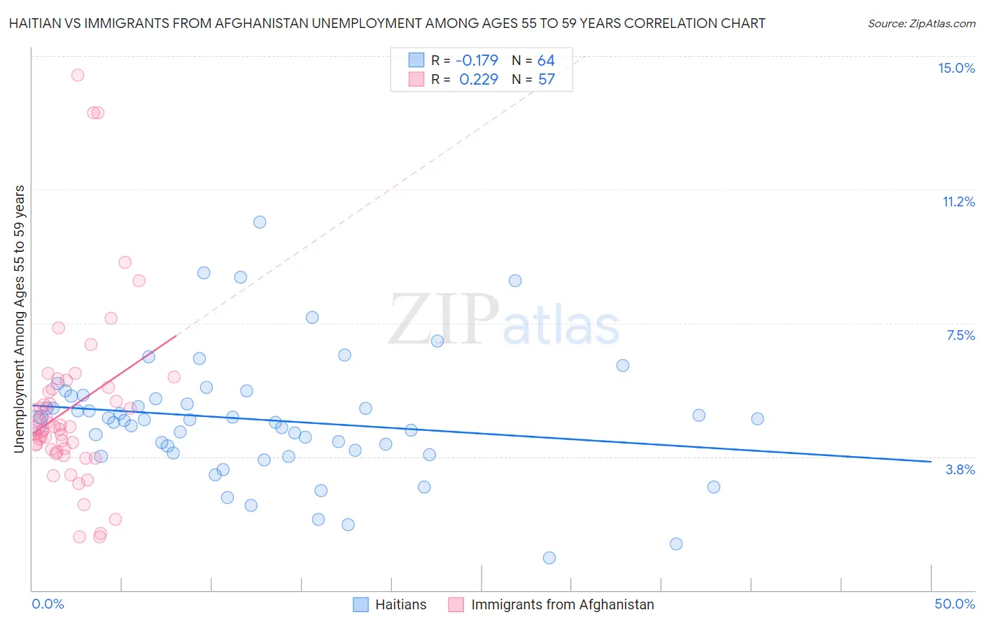 Haitian vs Immigrants from Afghanistan Unemployment Among Ages 55 to 59 years