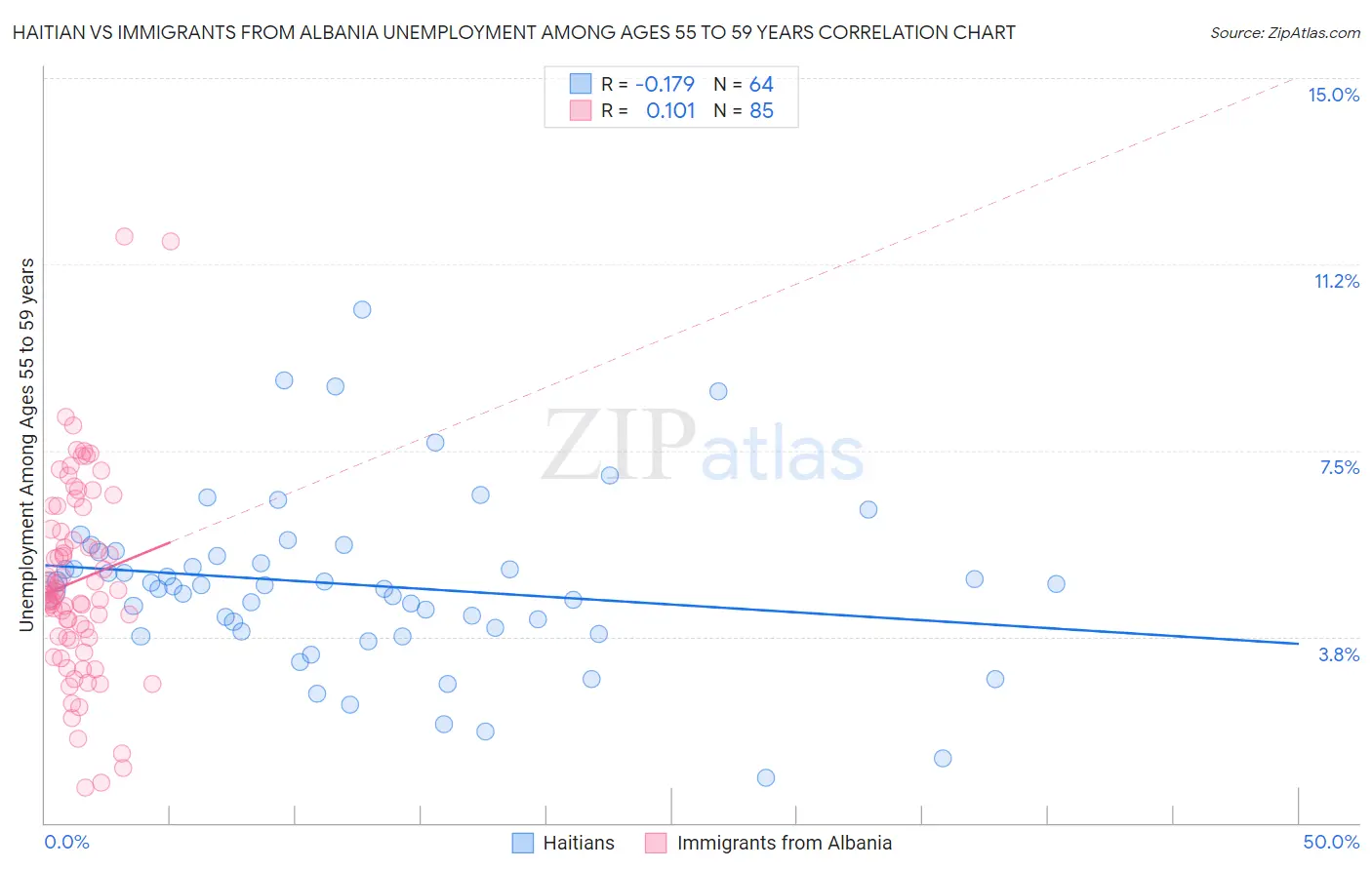 Haitian vs Immigrants from Albania Unemployment Among Ages 55 to 59 years