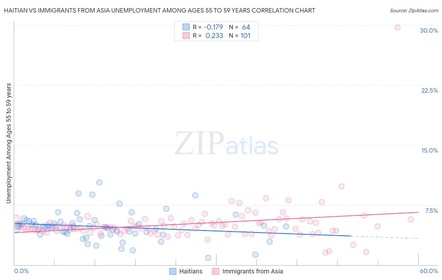 Haitian vs Immigrants from Asia Unemployment Among Ages 55 to 59 years