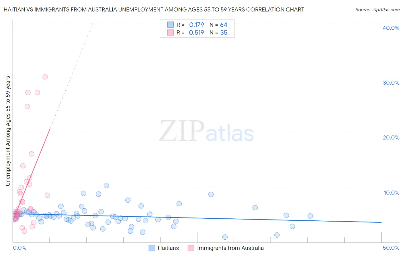 Haitian vs Immigrants from Australia Unemployment Among Ages 55 to 59 years