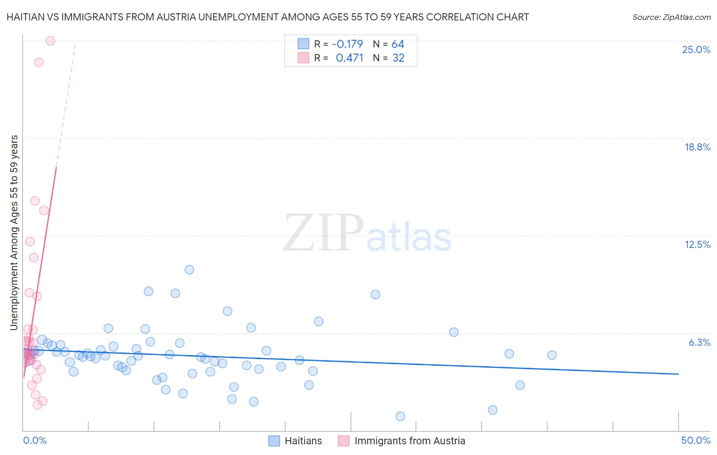 Haitian vs Immigrants from Austria Unemployment Among Ages 55 to 59 years