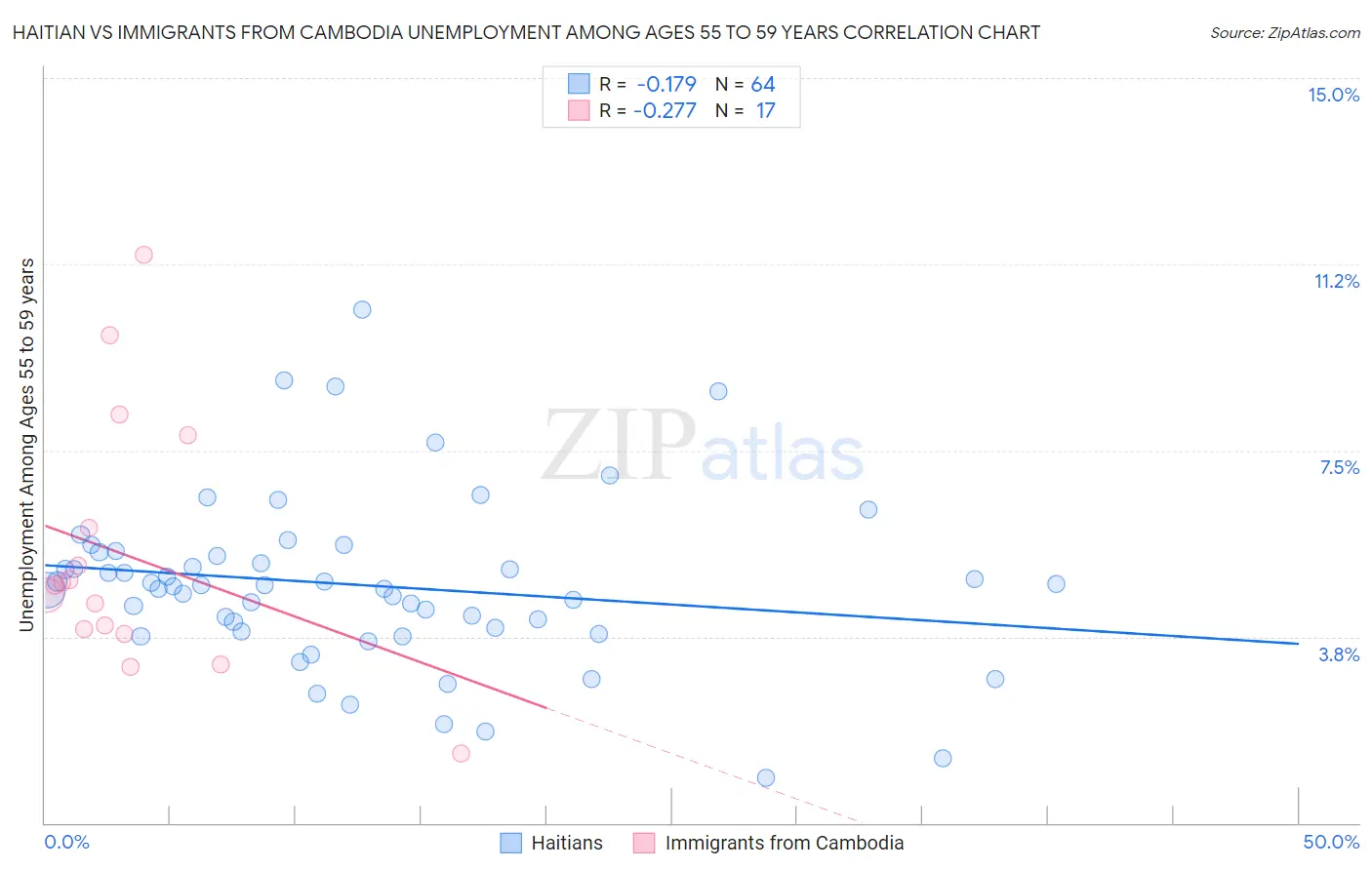 Haitian vs Immigrants from Cambodia Unemployment Among Ages 55 to 59 years