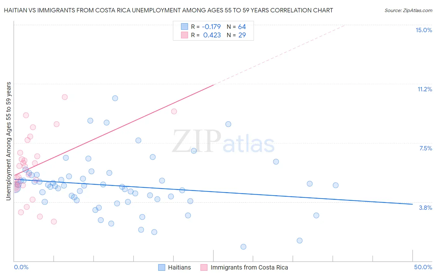 Haitian vs Immigrants from Costa Rica Unemployment Among Ages 55 to 59 years