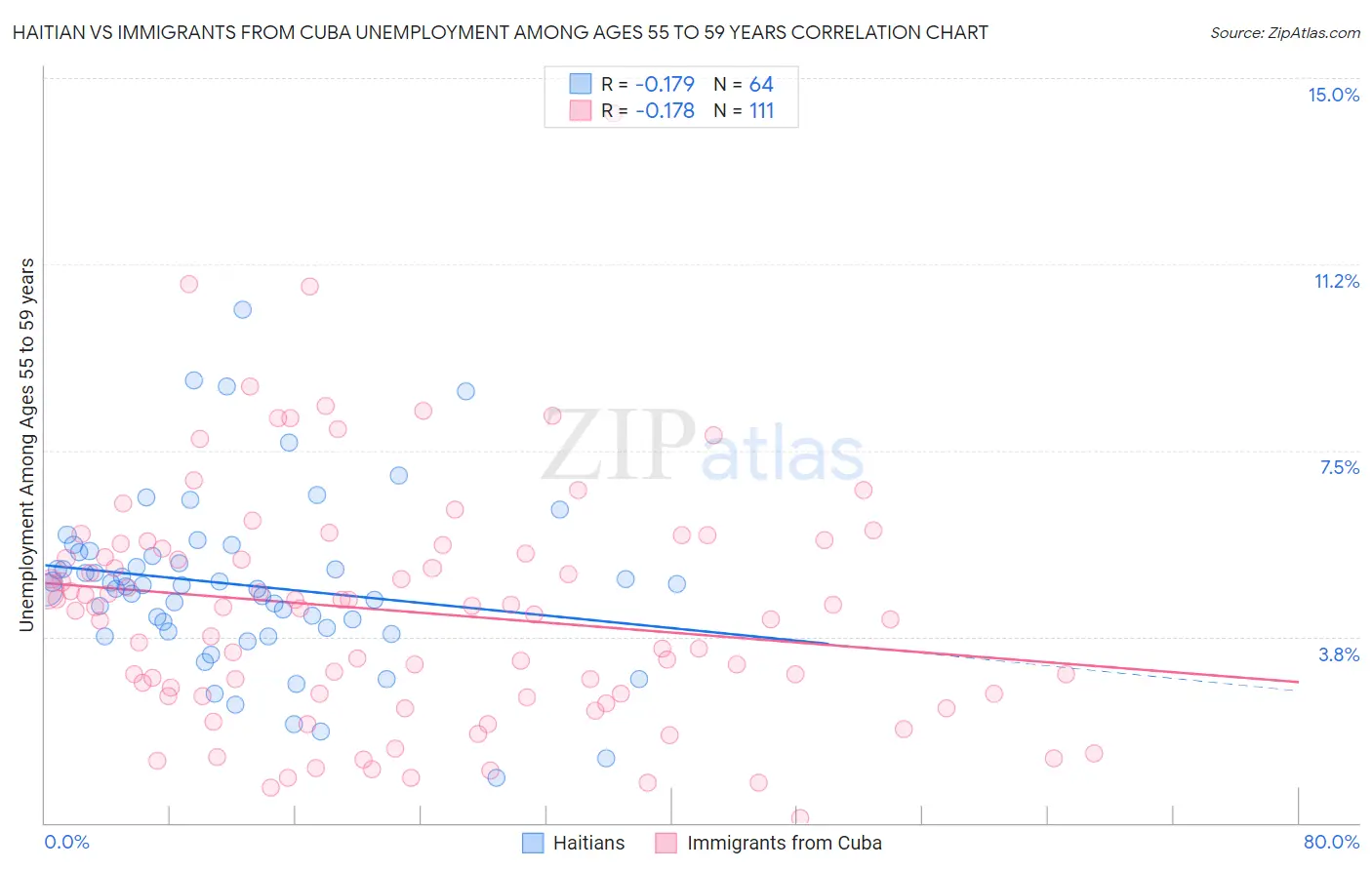 Haitian vs Immigrants from Cuba Unemployment Among Ages 55 to 59 years