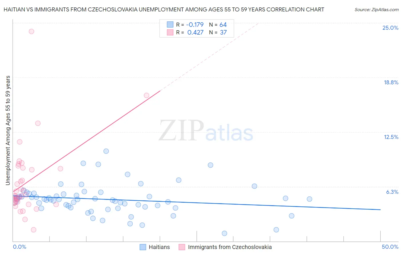 Haitian vs Immigrants from Czechoslovakia Unemployment Among Ages 55 to 59 years