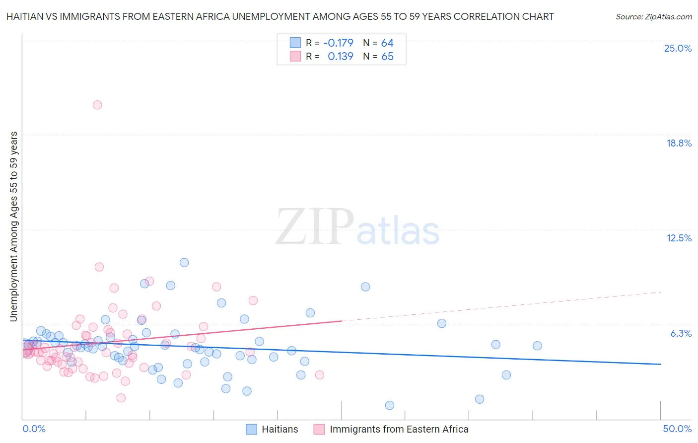 Haitian vs Immigrants from Eastern Africa Unemployment Among Ages 55 to 59 years
