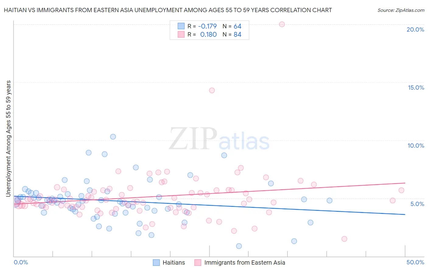 Haitian vs Immigrants from Eastern Asia Unemployment Among Ages 55 to 59 years