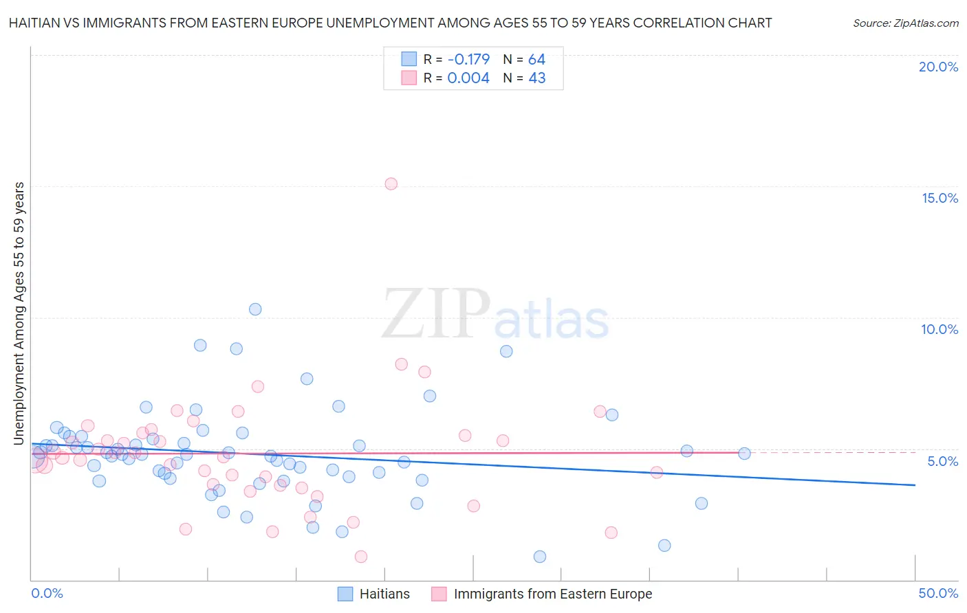 Haitian vs Immigrants from Eastern Europe Unemployment Among Ages 55 to 59 years