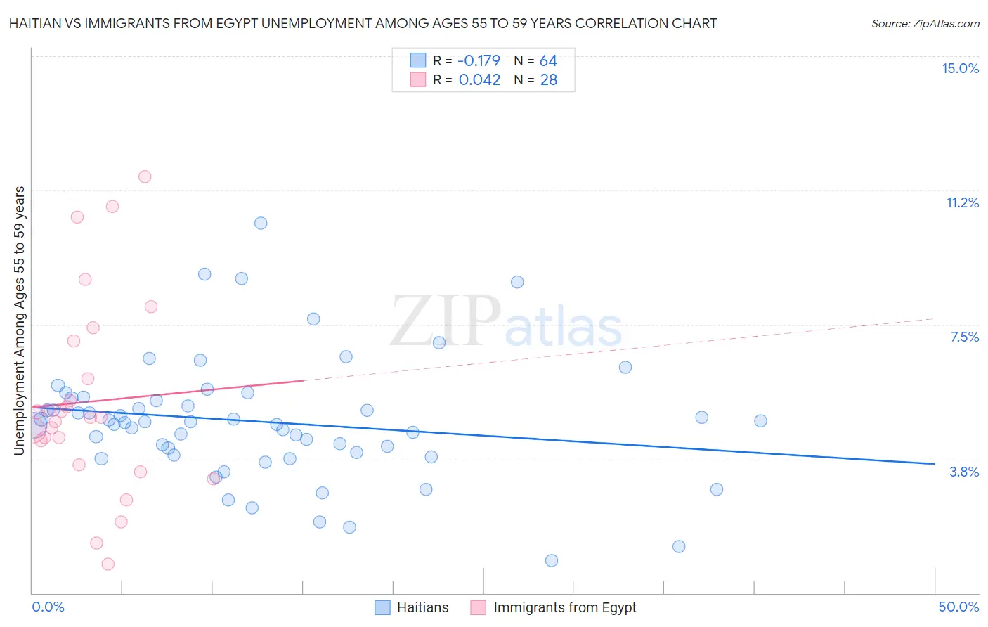Haitian vs Immigrants from Egypt Unemployment Among Ages 55 to 59 years