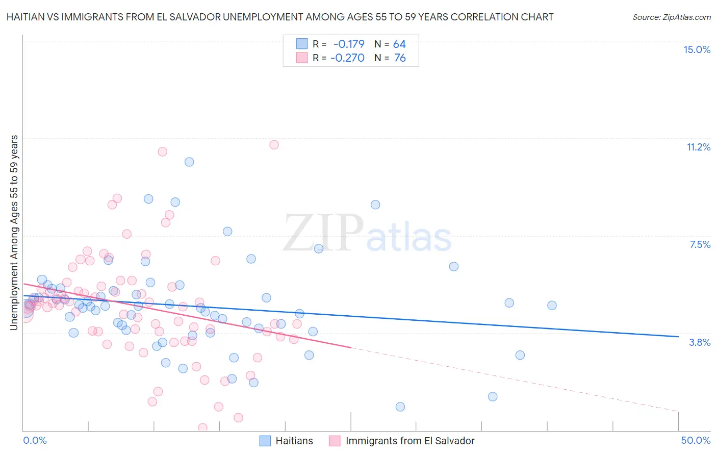 Haitian vs Immigrants from El Salvador Unemployment Among Ages 55 to 59 years