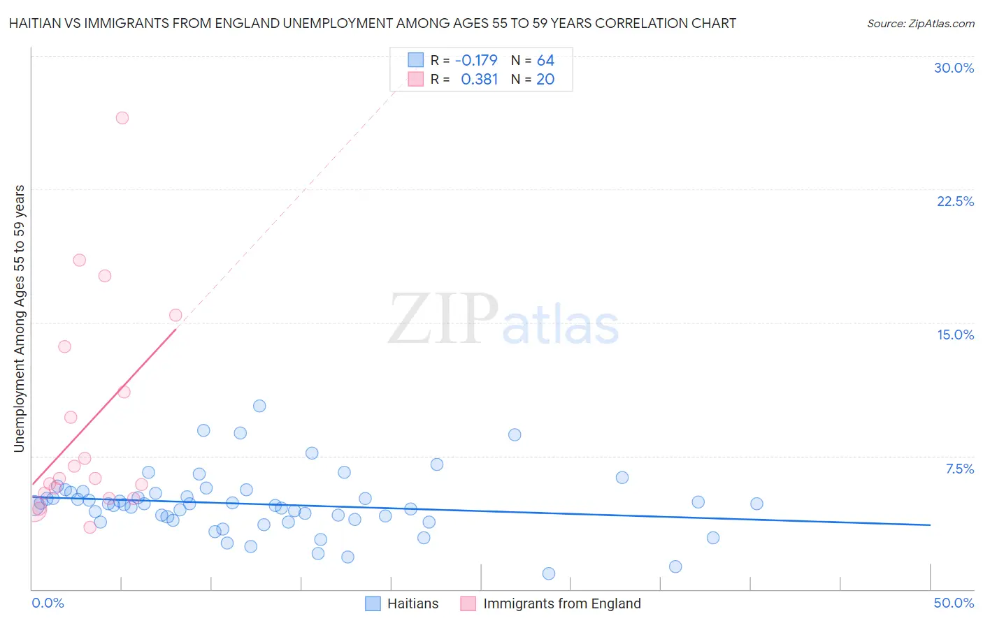 Haitian vs Immigrants from England Unemployment Among Ages 55 to 59 years