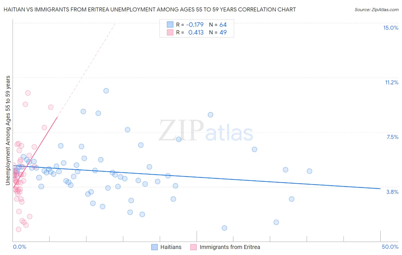 Haitian vs Immigrants from Eritrea Unemployment Among Ages 55 to 59 years