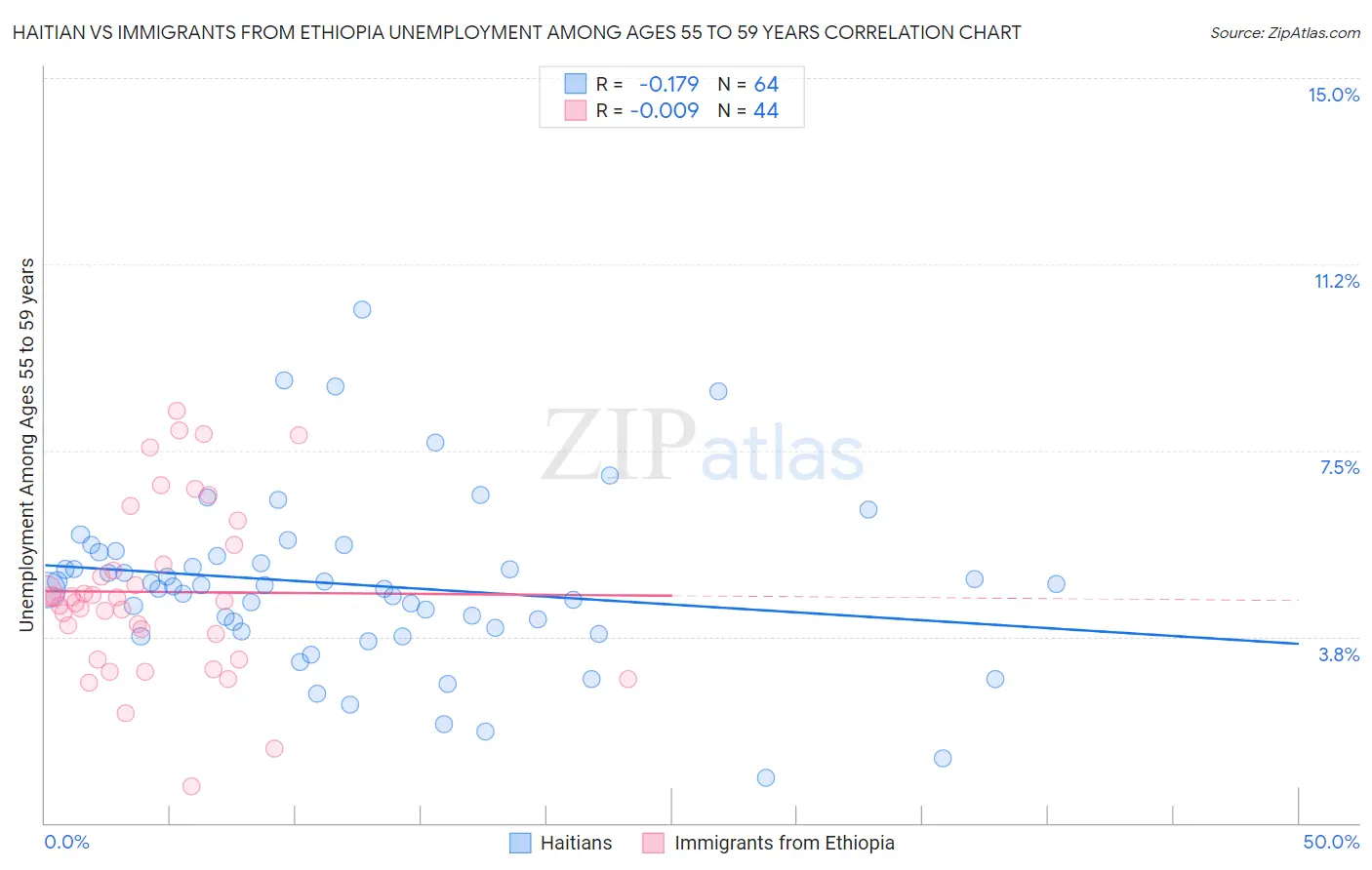 Haitian vs Immigrants from Ethiopia Unemployment Among Ages 55 to 59 years