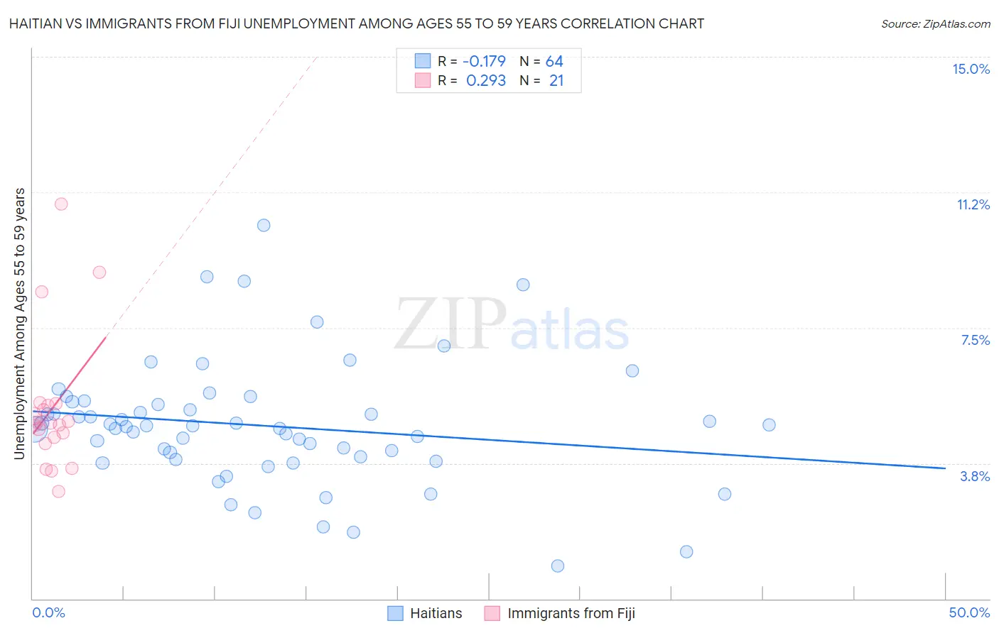 Haitian vs Immigrants from Fiji Unemployment Among Ages 55 to 59 years