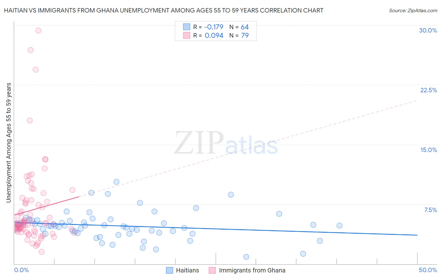 Haitian vs Immigrants from Ghana Unemployment Among Ages 55 to 59 years