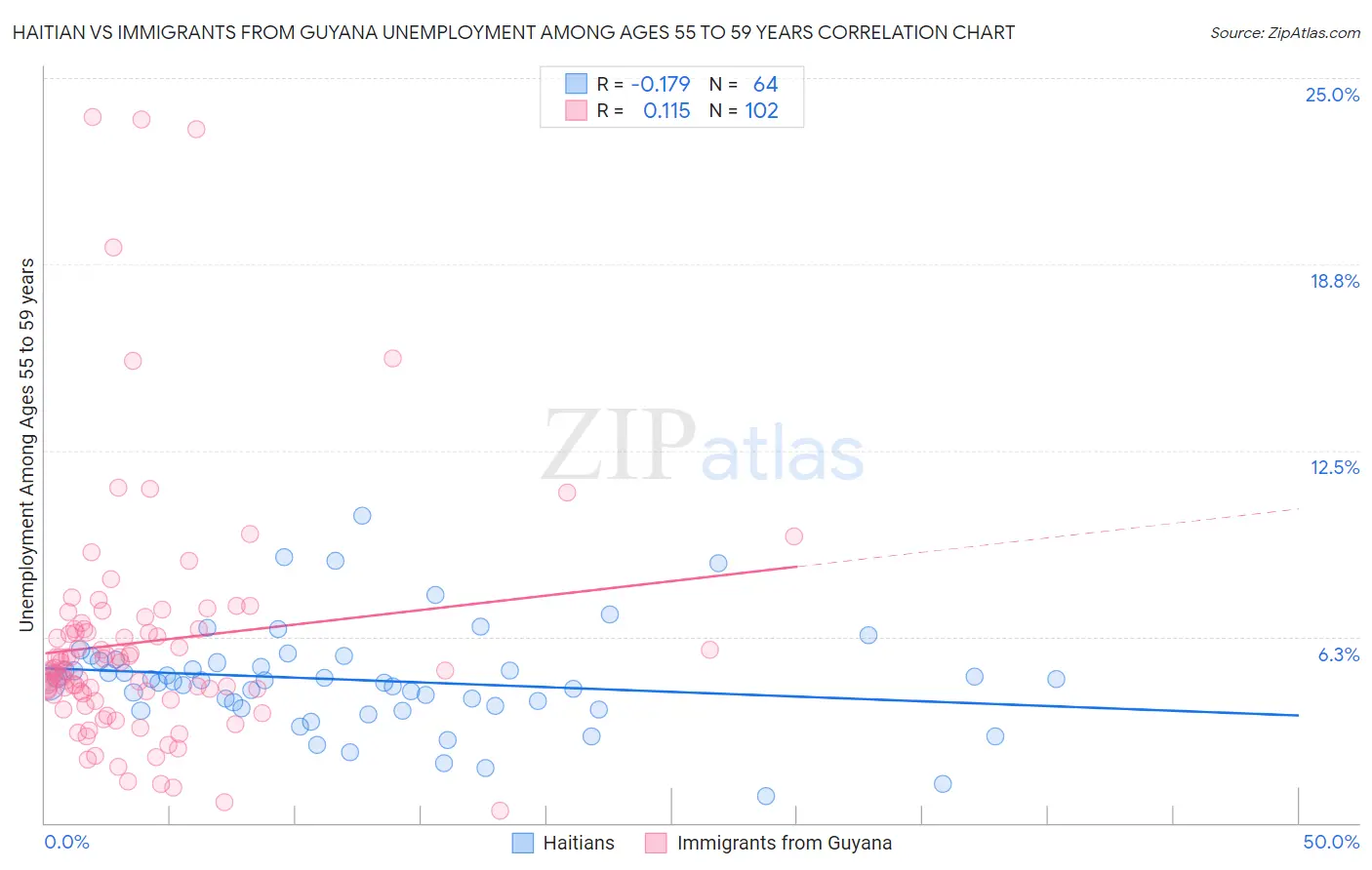 Haitian vs Immigrants from Guyana Unemployment Among Ages 55 to 59 years