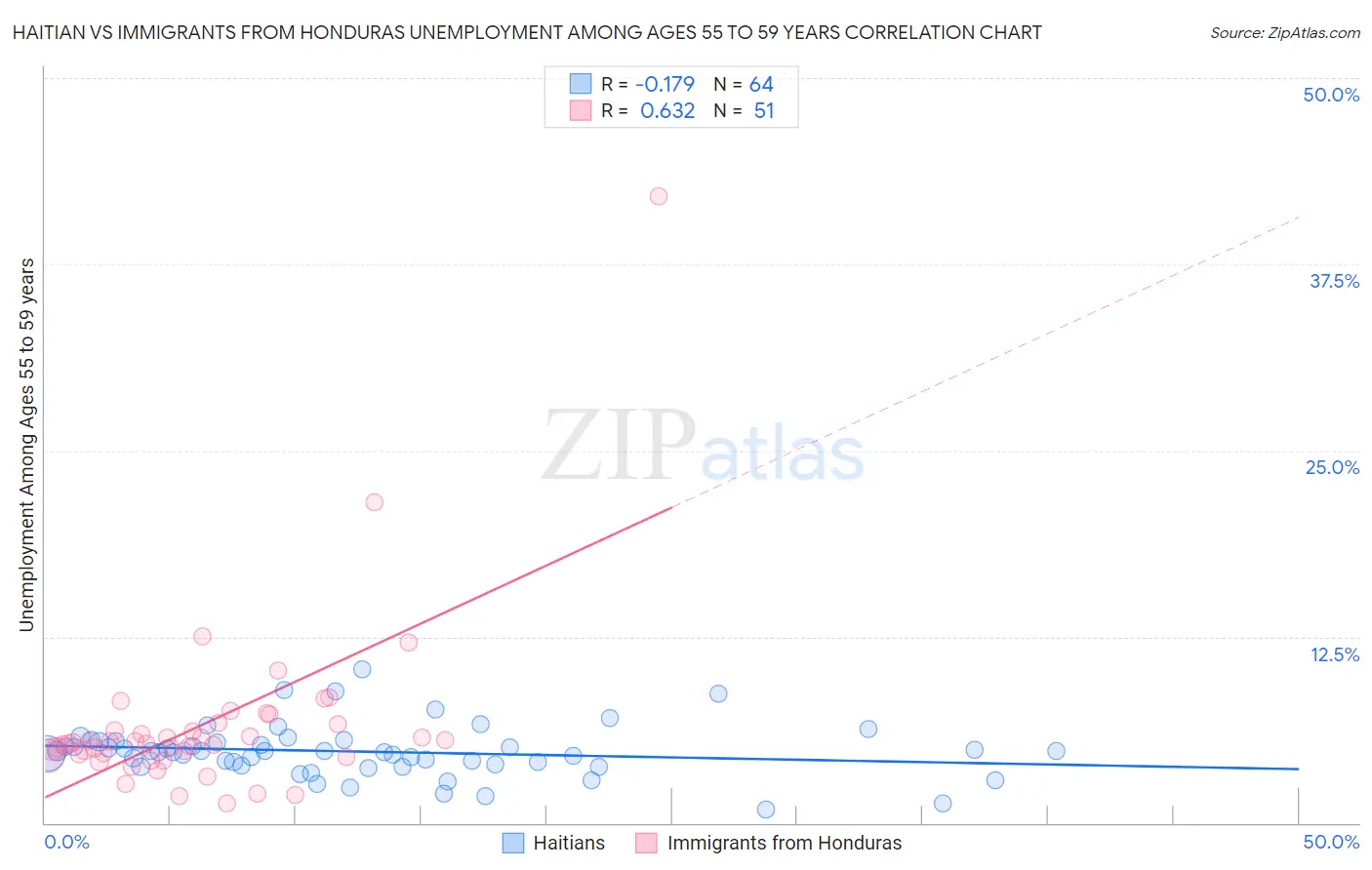 Haitian vs Immigrants from Honduras Unemployment Among Ages 55 to 59 years