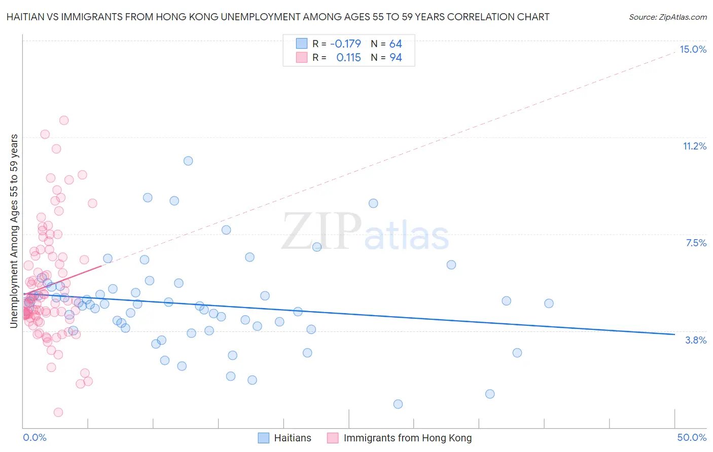 Haitian vs Immigrants from Hong Kong Unemployment Among Ages 55 to 59 years
