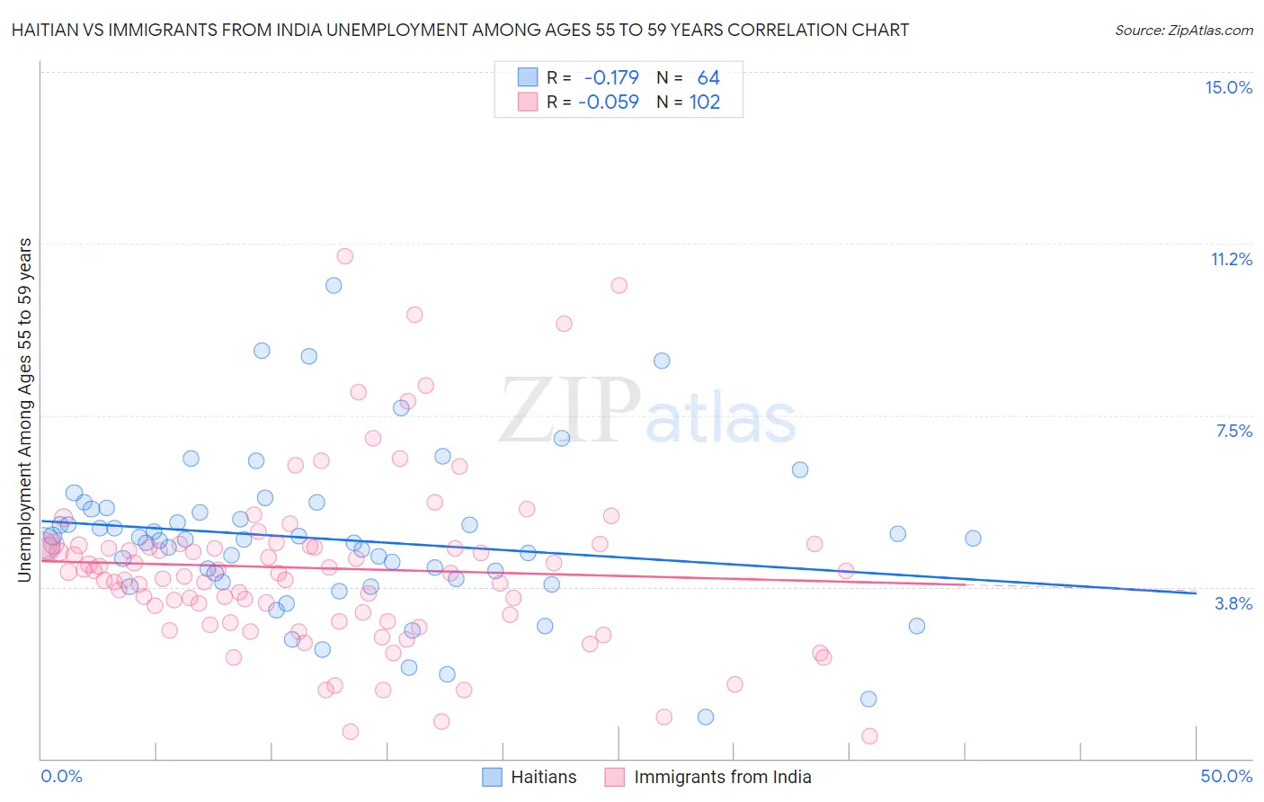 Haitian vs Immigrants from India Unemployment Among Ages 55 to 59 years