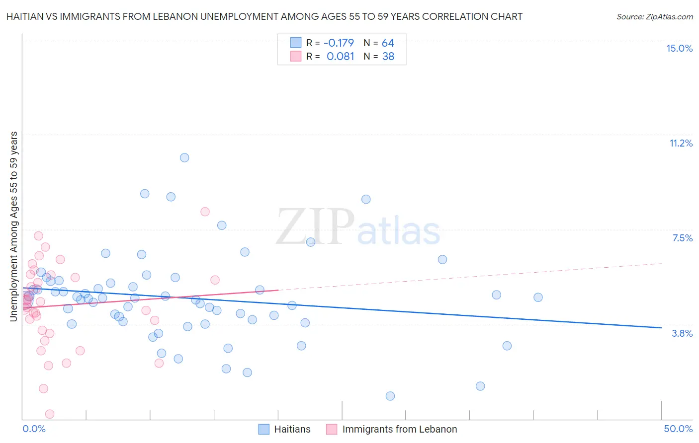 Haitian vs Immigrants from Lebanon Unemployment Among Ages 55 to 59 years