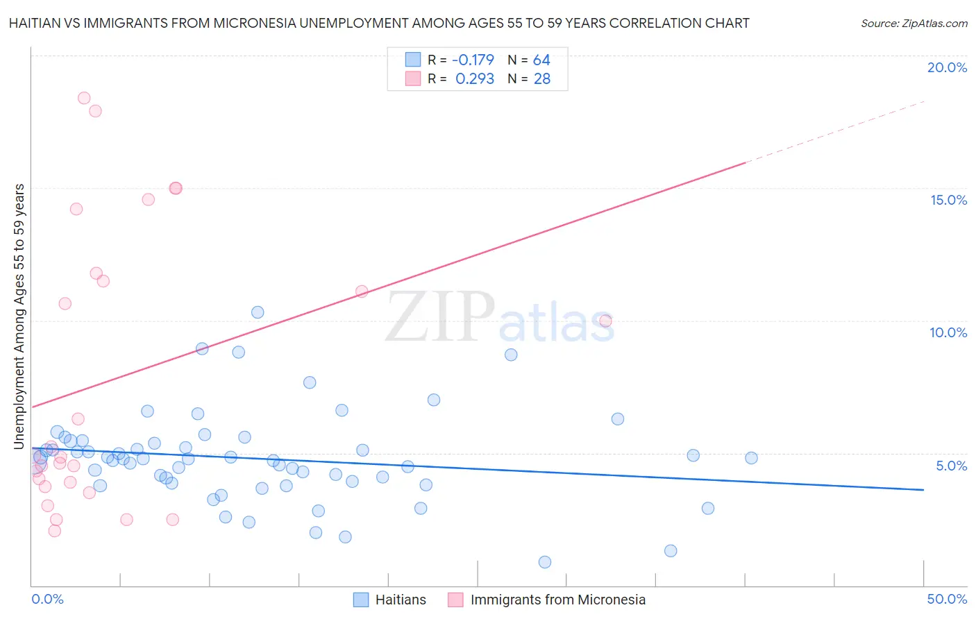 Haitian vs Immigrants from Micronesia Unemployment Among Ages 55 to 59 years